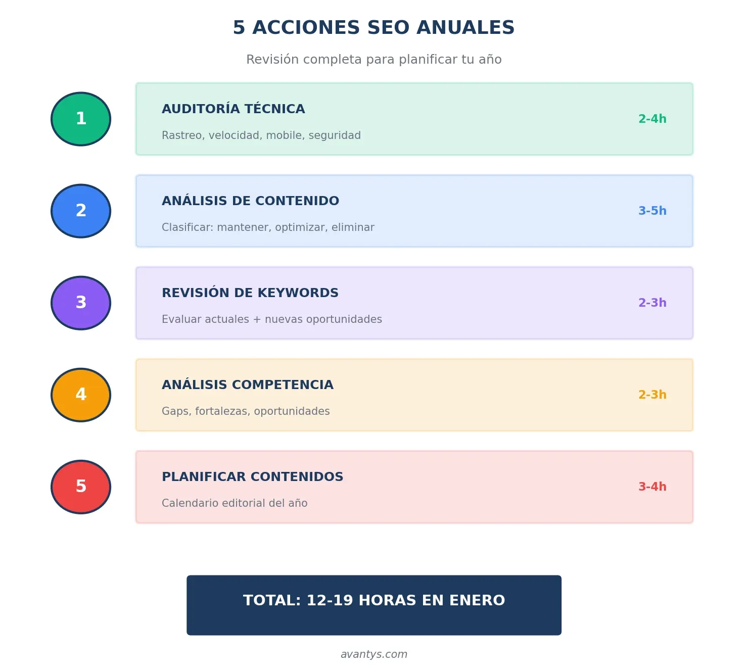 Beneficios de una revisión SEO anual completa