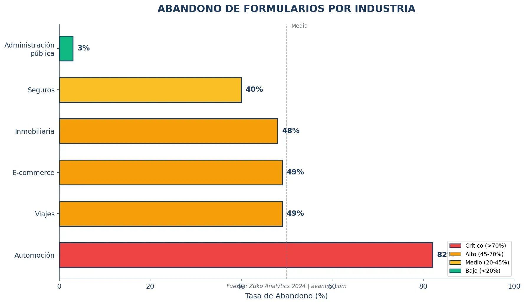 Abandono de formularios por industria