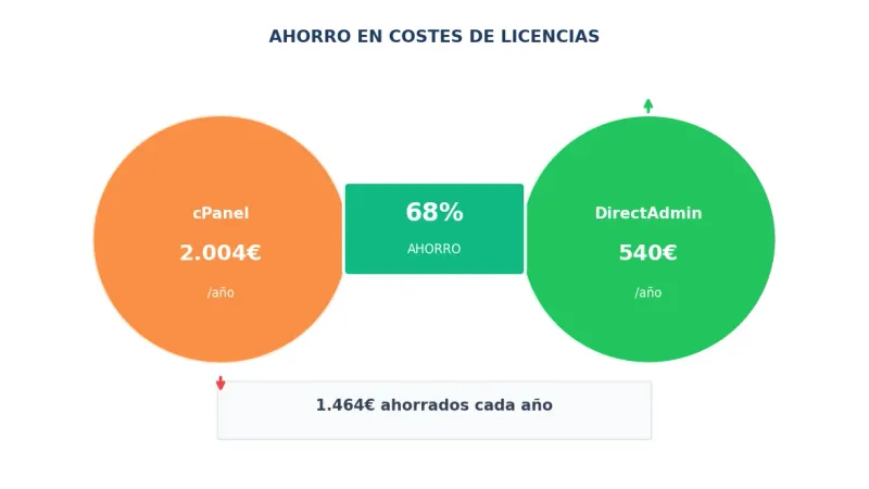 Ahorro de costes tras migración a DirectAdmin: 68% menos