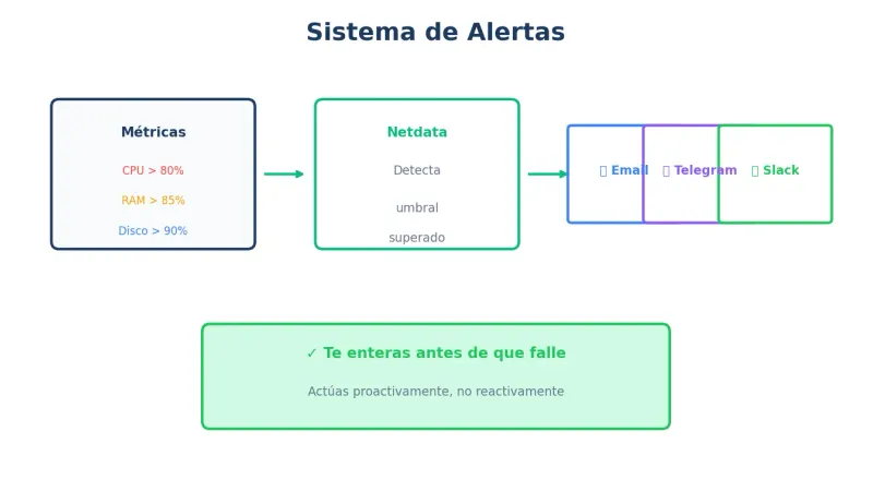 Alertas de monitorización VPS