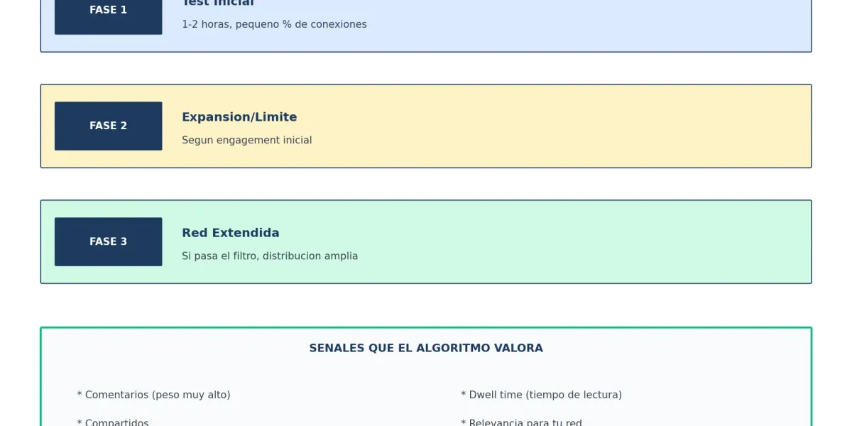 Cómo funciona el algoritmo de LinkedIn en 2026