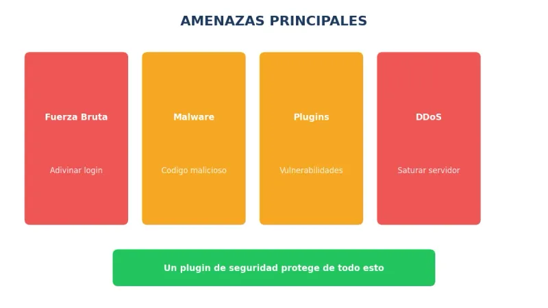 Amenazas seguridad WordPress