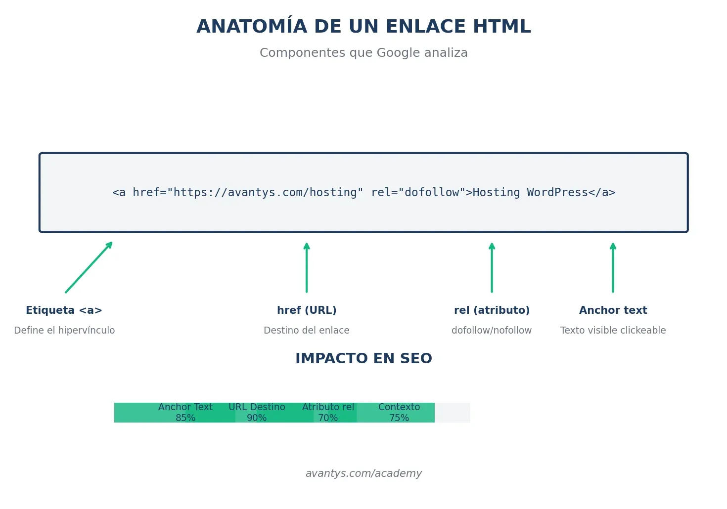 Anatomía de un enlace HTML