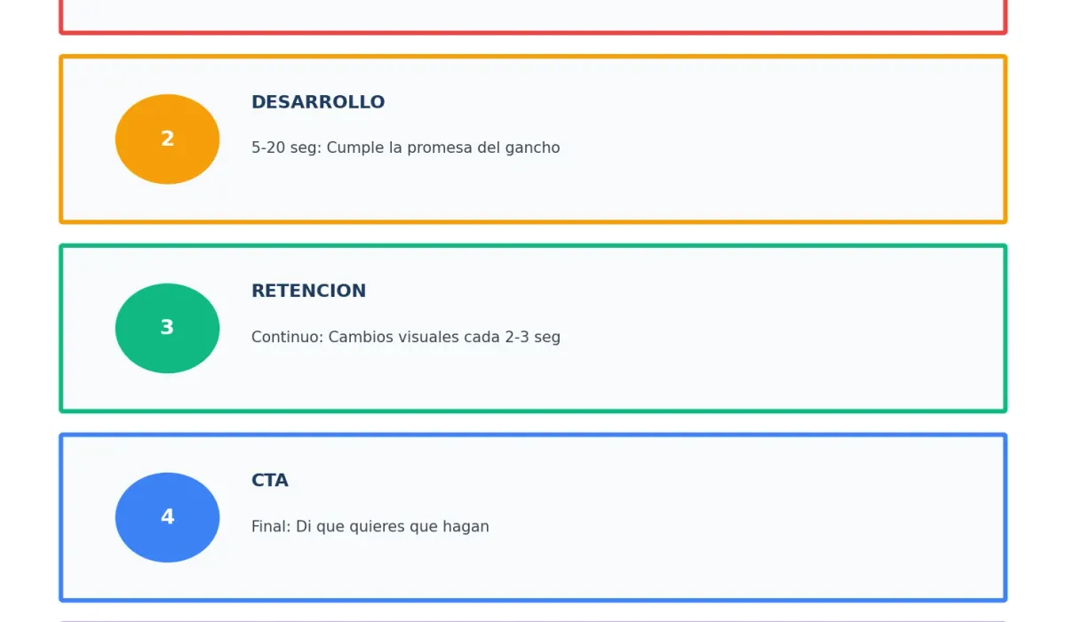 Anatomía de un Reel viral: estructura y elementos clave