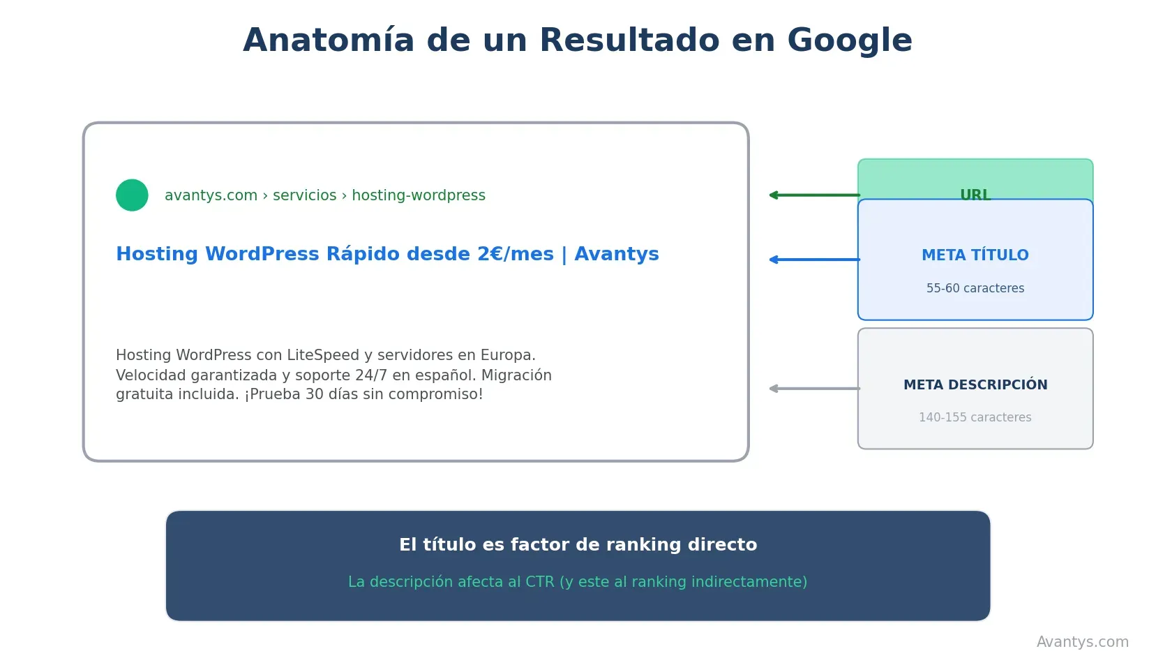 Anatomía de un resultado en Google