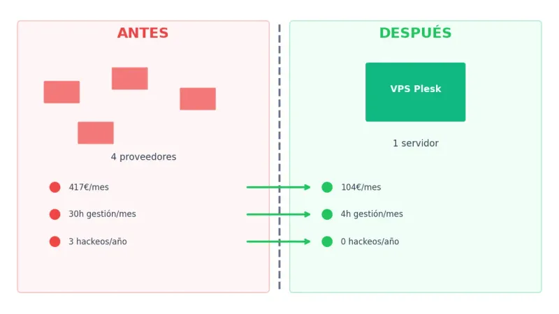 Comparativa antes y después de la migración a VPS Plesk