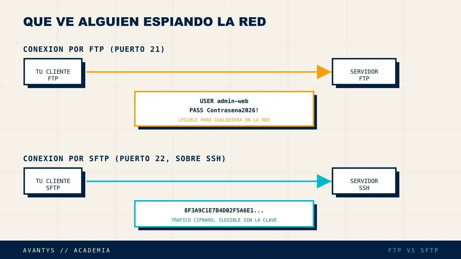 Comparativa de lo que ve alguien espiando la red al conectar por FTP frente a SFTP