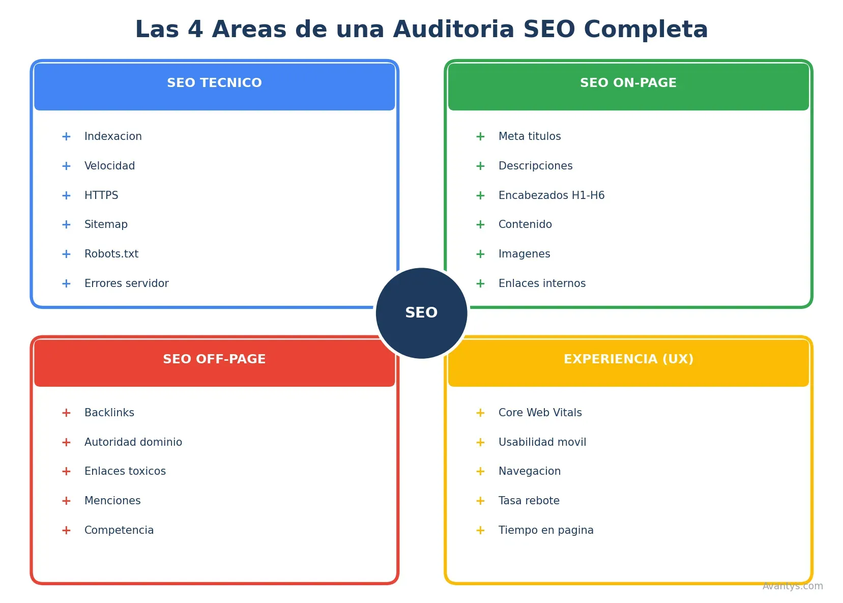 Áreas de Auditoría SEO