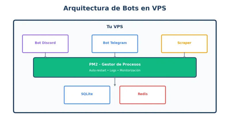 Arquitectura bots en VPS