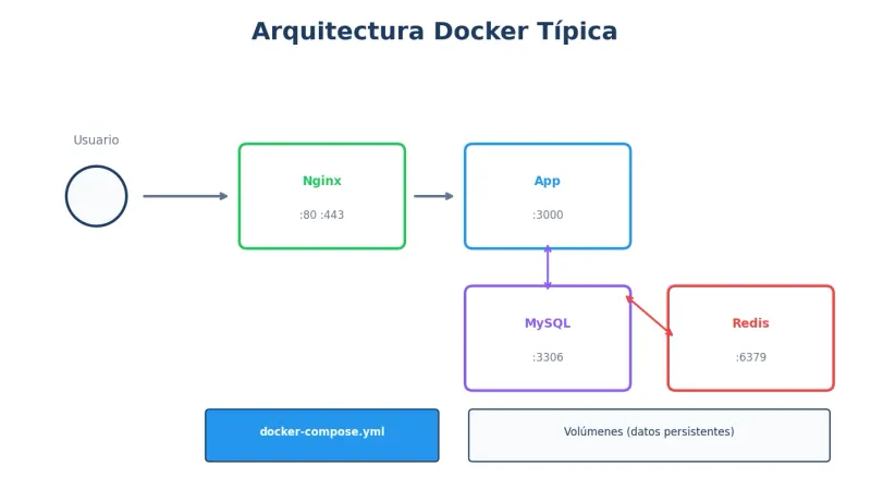 Arquitectura Docker en VPS