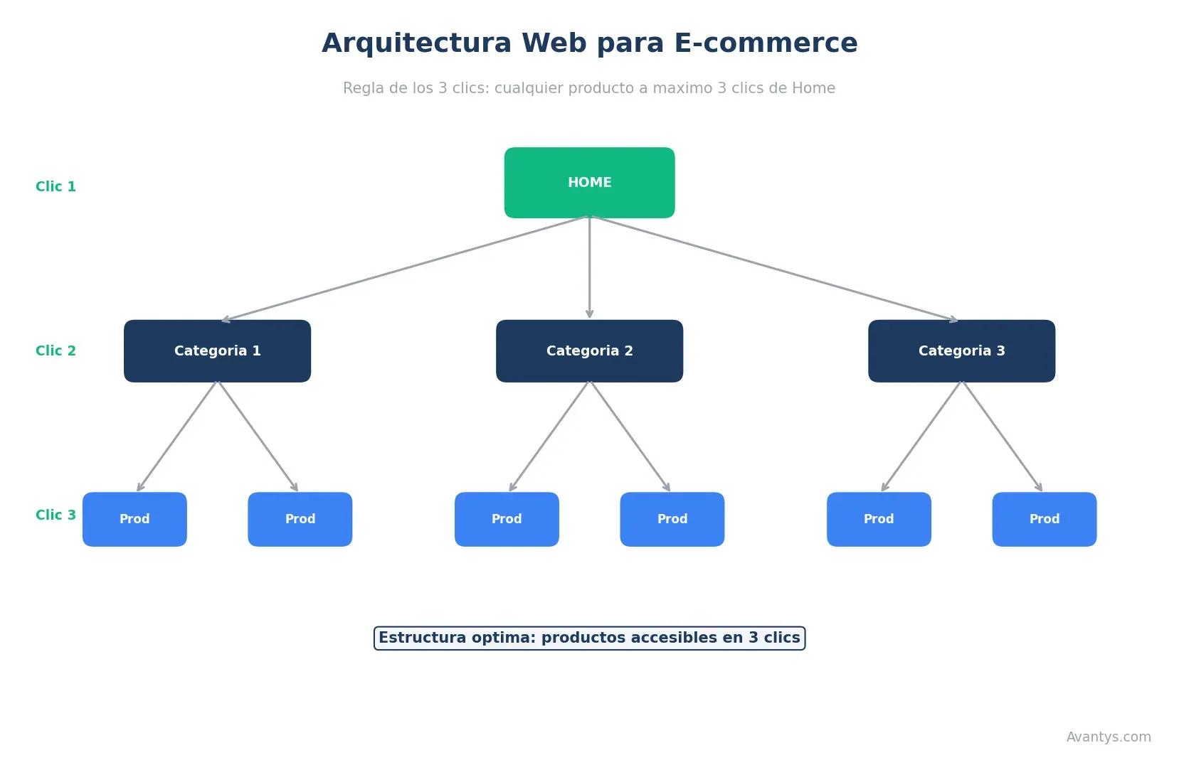 Arquitectura e-commerce