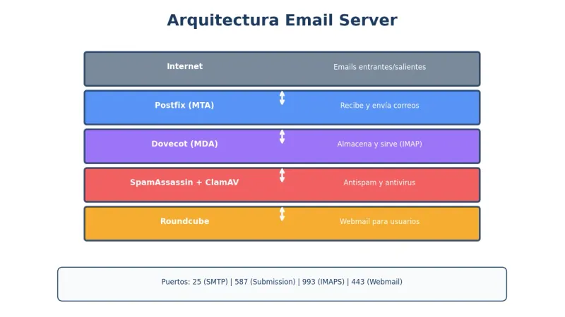 Arquitectura servidor de email