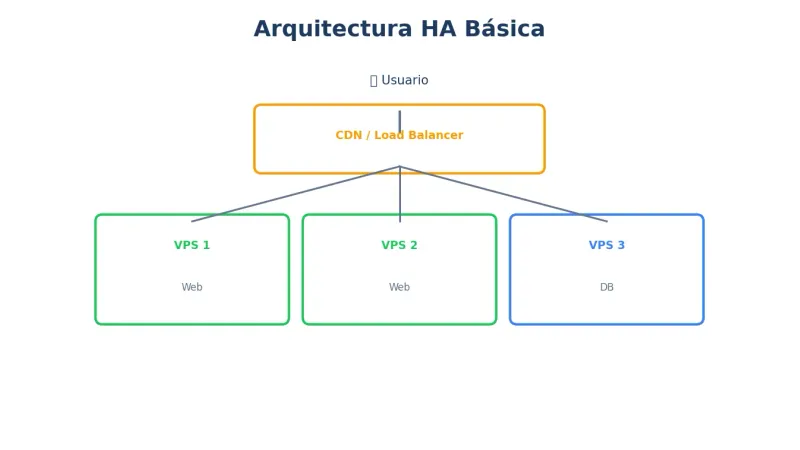 Arquitectura HA con VPS