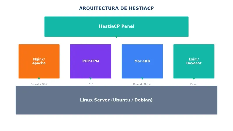 Arquitectura de componentes de HestiaCP