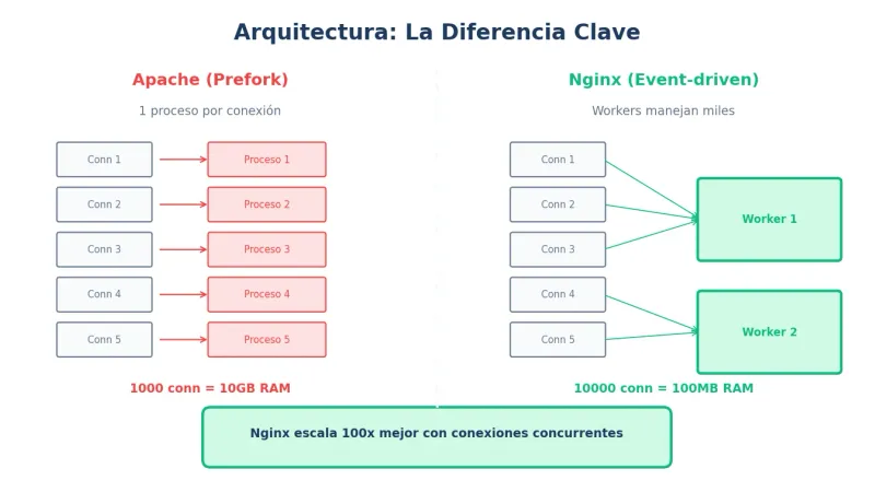 Arquitectura de Nginx vs Apache