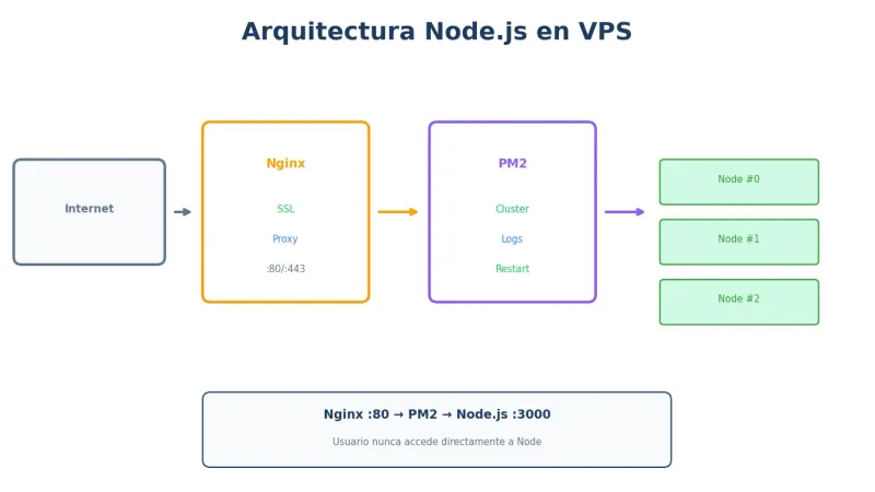 Arquitectura Node.js en VPS
