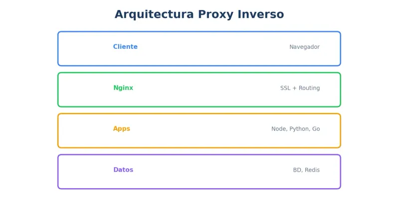 Arquitectura de proxy inverso