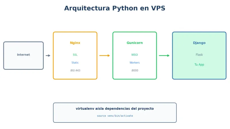 Arquitectura Python en VPS