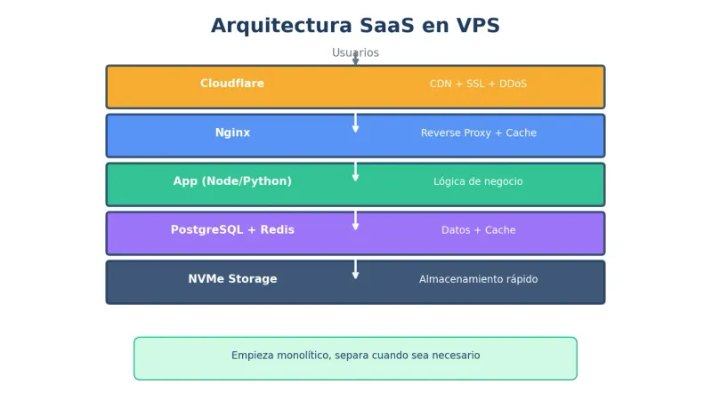 Arquitectura SaaS en VPS