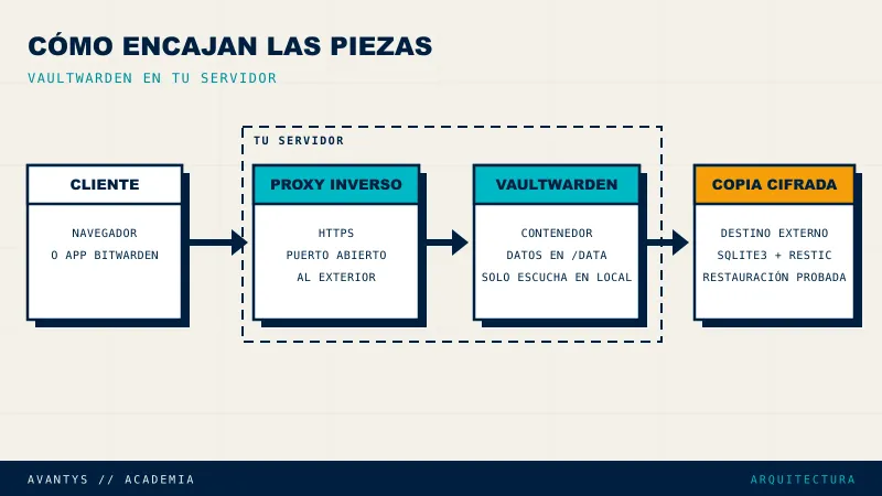 Esquema de Vaultwarden en un servidor: navegador o app, proxy inverso con HTTPS, contenedor Vaultwarden y copia cifrada a un destino externo