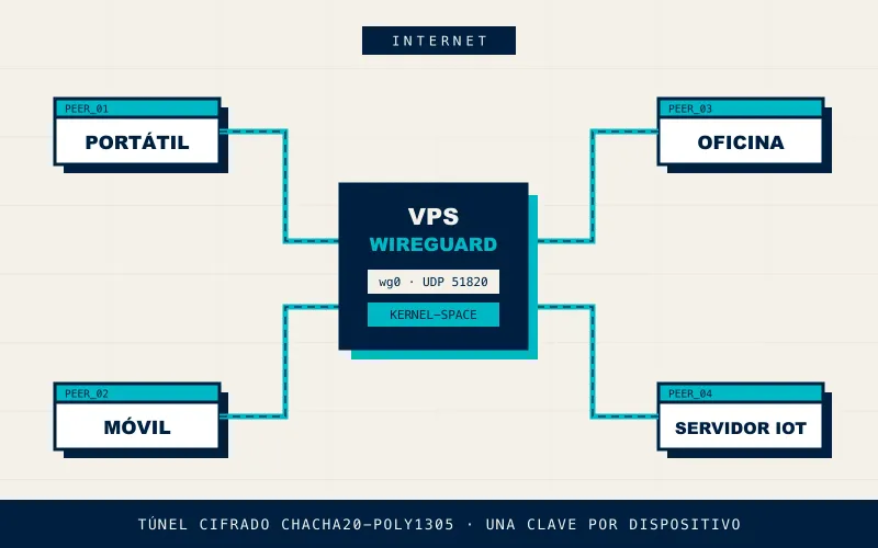 Arquitectura de una VPN WireGuard en un VPS conectando portátil, móvil, oficina y servidor IoT
