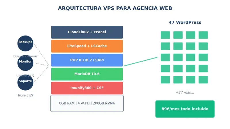 Arquitectura VPS cPanel para agencia web - 47 sitios WordPress