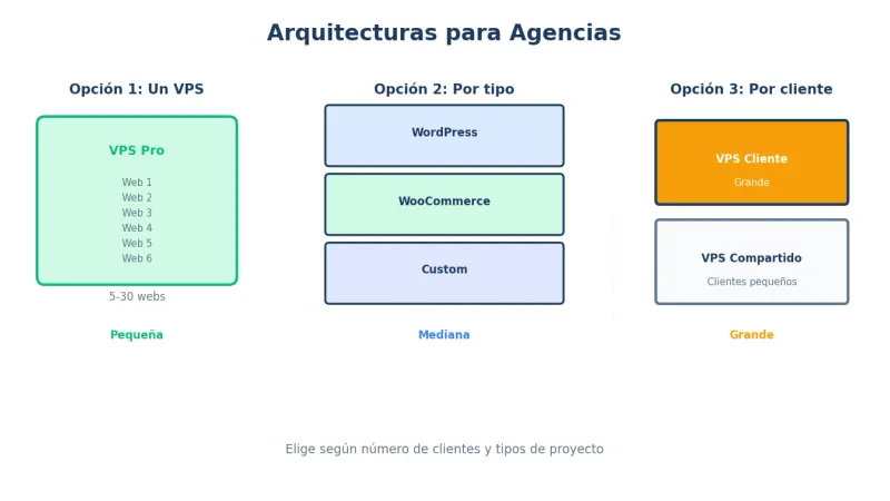 Arquitectura de VPS para agencias web