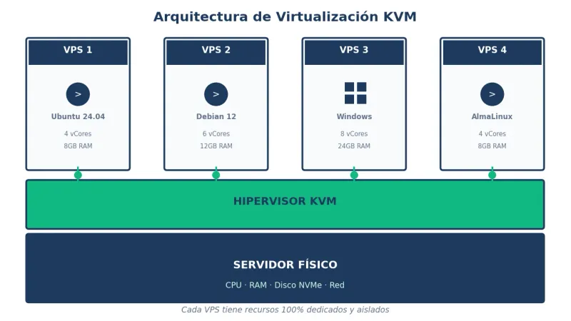 Arquitectura de virtualización KVM en servidores VPS - Recursos dedicados vs compartidos