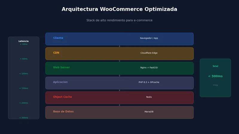 Arquitectura de WooCommerce optimizada en HestiaCP con Redis y Nginx