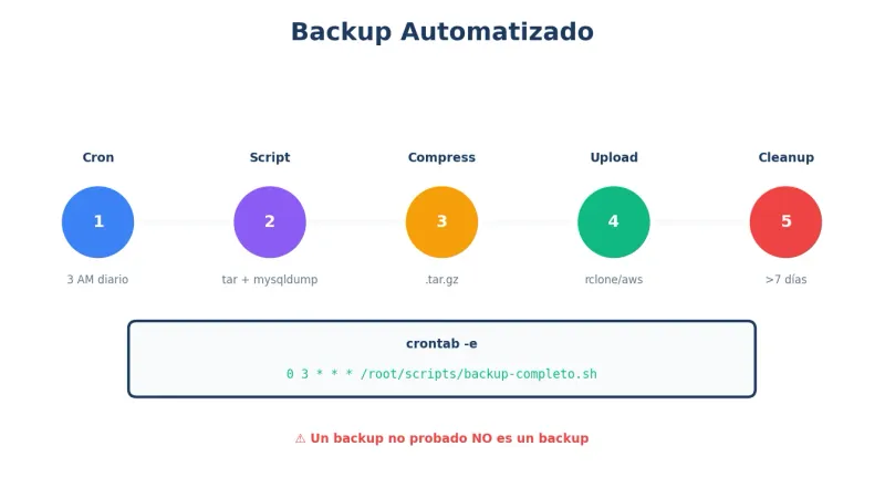 Automatización de backup en VPS