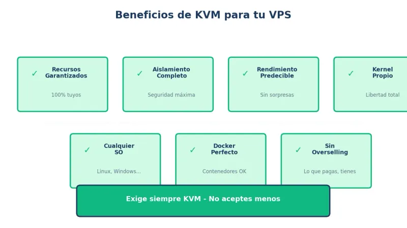 Beneficios de KVM en tu VPS - Rendimiento y seguridad