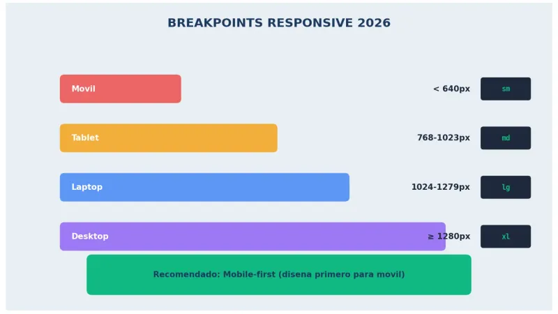 Breakpoints estándar para diseño responsive en 2026