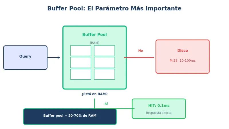 Buffer pool de MySQL explicado
