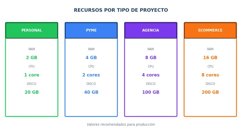 Calculadora de recursos VPS para HestiaCP