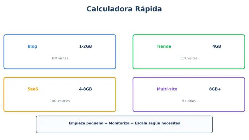 Calculadora de recursos VPS