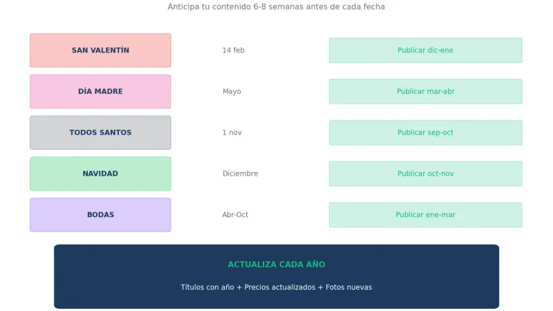 Calendario SEO estacional para floristerías