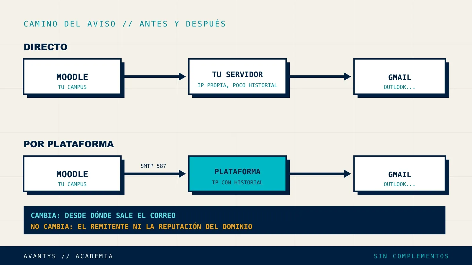 Camino del correo de Moodle: directo desde el servidor del campus frente a través de una plataforma de envío externa