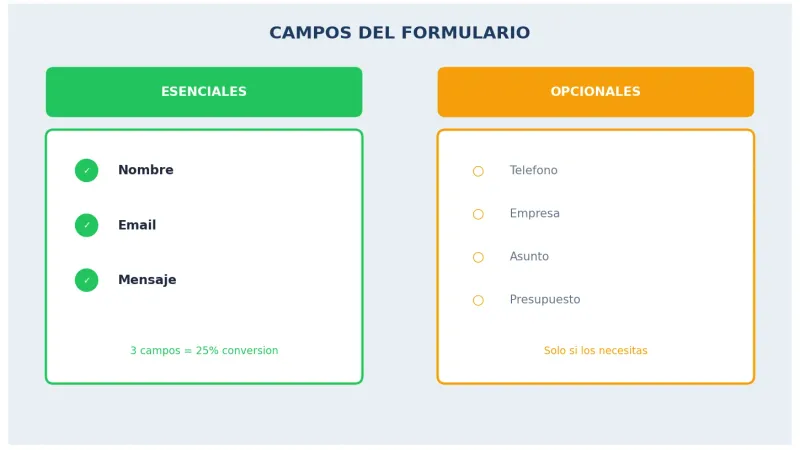 Campos esenciales y opcionales en formularios de contacto