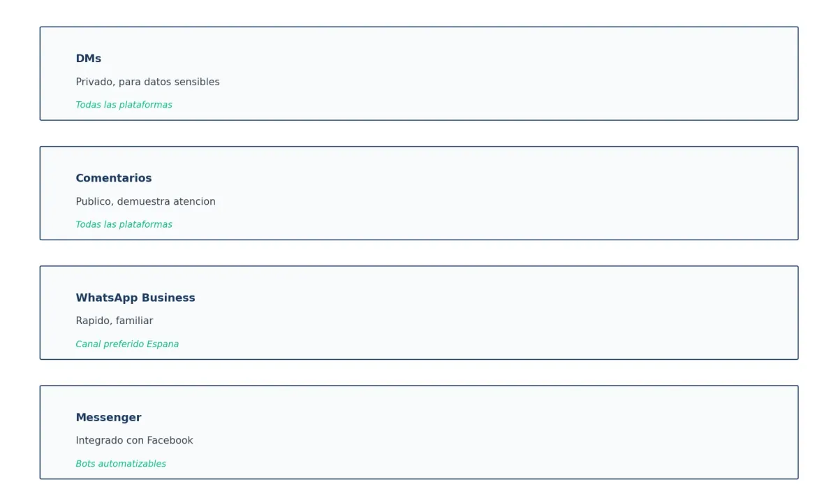 Canales de atención al cliente en redes sociales