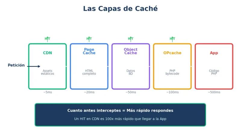 Capas de caché en un VPS