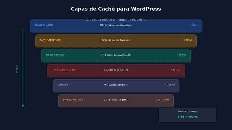 Capas de caché para WordPress: Nginx, Redis, OPcache, Browser