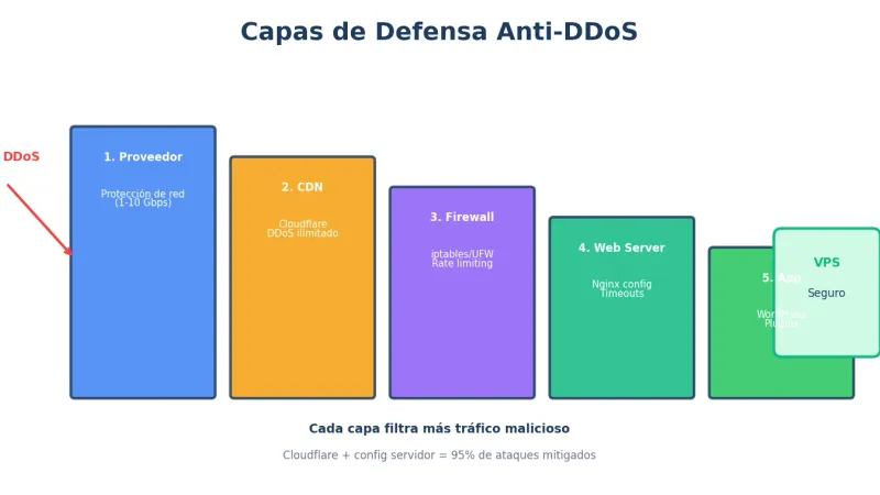 Capas de defensa contra DDoS