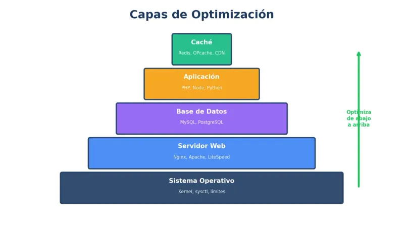 Capas de optimización en un VPS