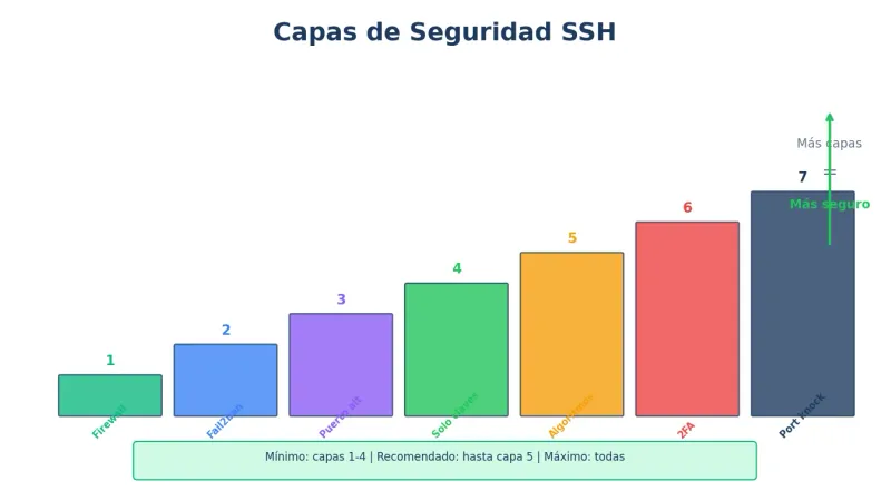Capas de seguridad SSH