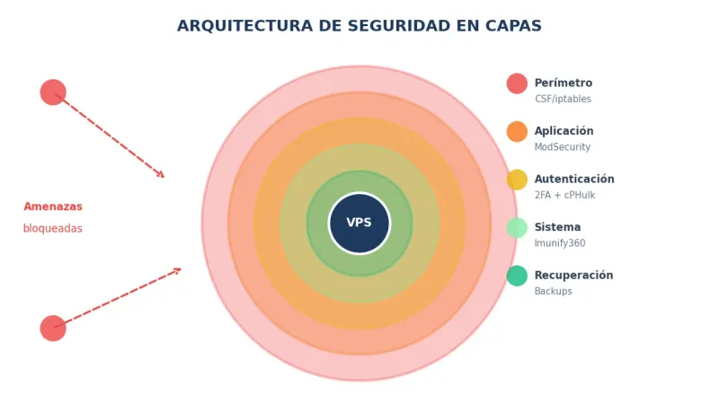 Capas de seguridad en VPS cPanel - Firewall, WAF, Antimalware, Backups