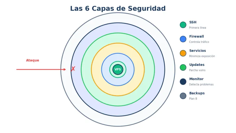 Capas de seguridad en un VPS Linux