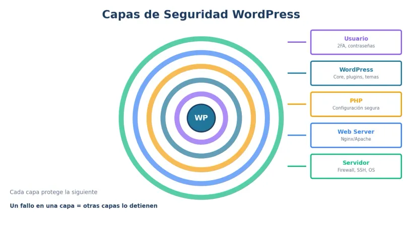 Capas de seguridad para WordPress