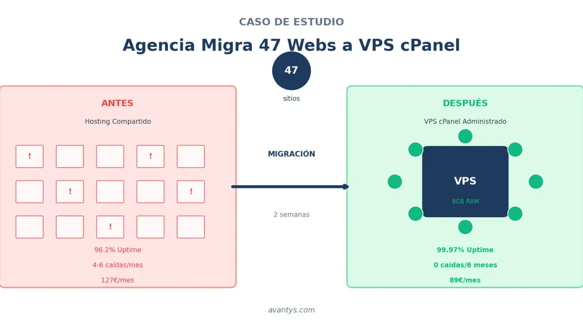 Caso de Estudio: Agencia Migra 47 Webs a VPS cPanel