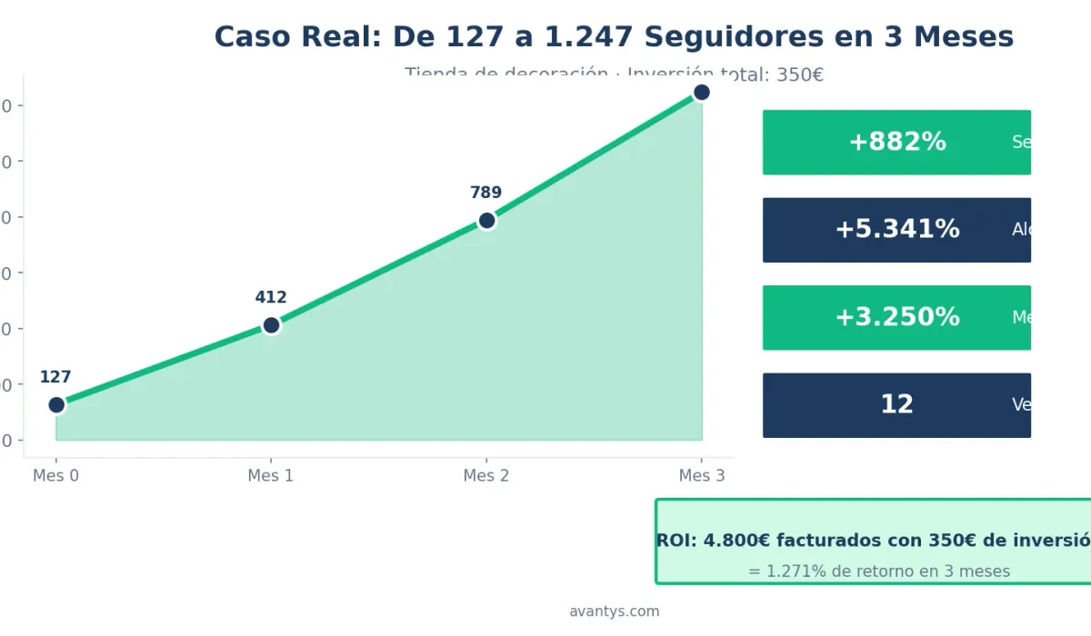 Caso de éxito: crecimiento de 127 a 1247 seguidores en 3 meses con ROI de 1271 por ciento