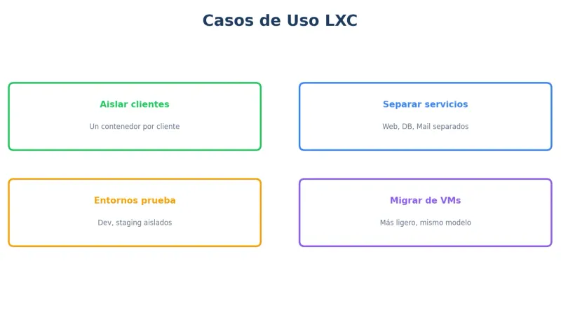 Casos de uso LXC